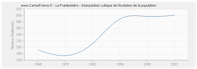 La Framboisière : Interpolation cubique de l'évolution de la population